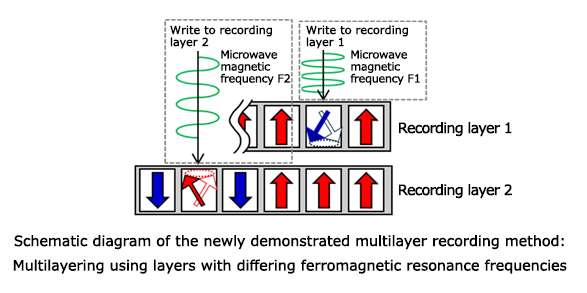 Multilayer magnetic recording schematic